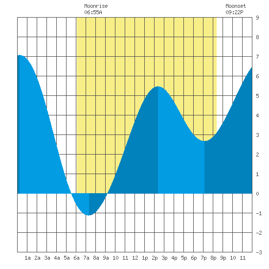 Oakland, Matson Wharf tide chart for Friday, July 25, 2025