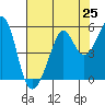 Oakland, Matson Wharf tide chart for Friday, July 25, 2025