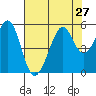 Oakland, Matson Wharf tide chart for Sunday, July 27, 2025