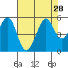 Oakland, Matson Wharf tide chart for Monday, July 28, 2025