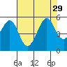 Oakland, Matson Wharf tide chart for Tuesday, July 29, 2025