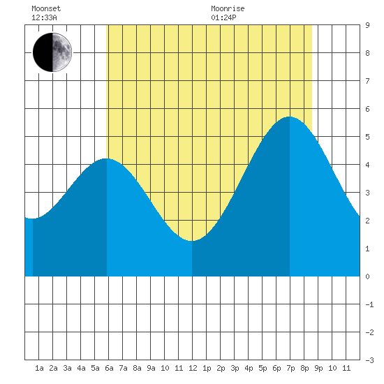 Oakland, Matson Wharf tide chart for Wednesday, July 2, 2025