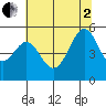 Oakland, Matson Wharf tide chart for Wednesday, July 2, 2025