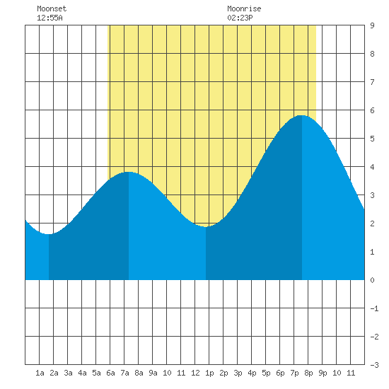 Oakland, Matson Wharf tide chart for Thursday, July 3, 2025