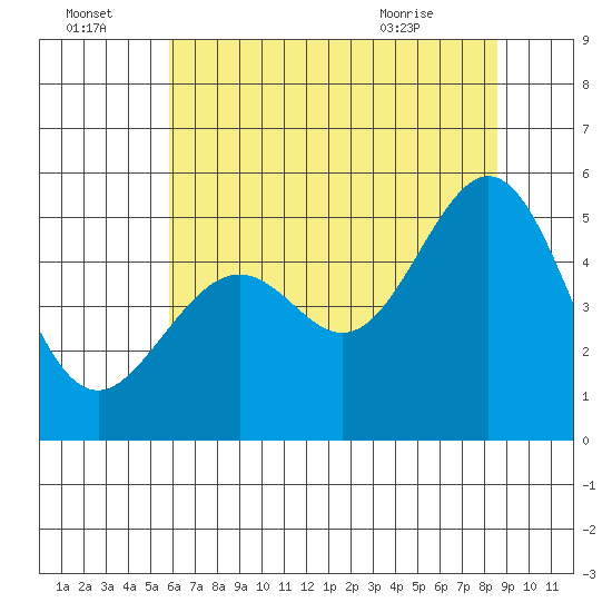 Oakland, Matson Wharf tide chart for Friday, July 4, 2025