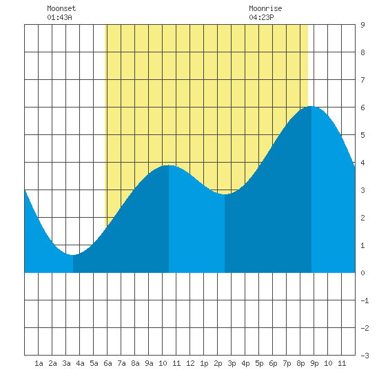 Oakland, Matson Wharf tide chart for Saturday, July 5, 2025