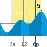 Oakland, Matson Wharf tide chart for Saturday, July 5, 2025
