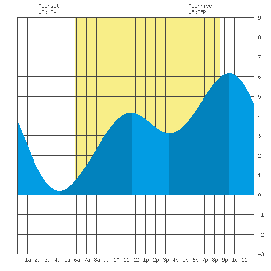 Oakland, Matson Wharf tide chart for Sunday, July 6, 2025