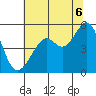 Oakland, Matson Wharf tide chart for Sunday, July 6, 2025