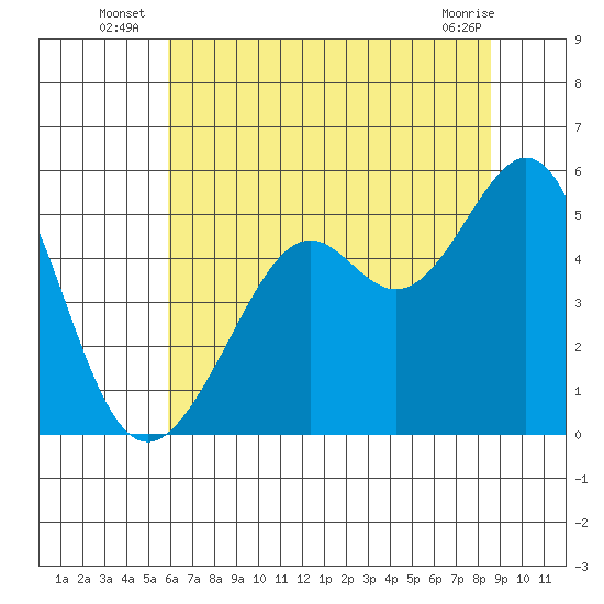 Oakland, Matson Wharf tide chart for Monday, July 7, 2025