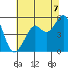 Oakland, Matson Wharf tide chart for Monday, July 7, 2025