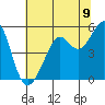 Oakland, Matson Wharf tide chart for Wednesday, July 9, 2025