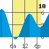 Oakland, Matson Wharf tide chart for Sunday, August 10, 2025