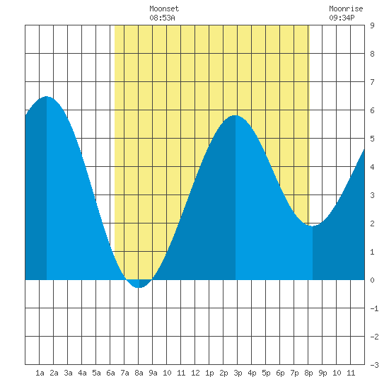 Oakland, Matson Wharf tide chart for Monday, August 11, 2025