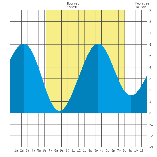 Oakland, Matson Wharf tide chart for Tuesday, August 12, 2025