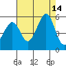 Oakland, Matson Wharf tide chart for Thursday, August 14, 2025
