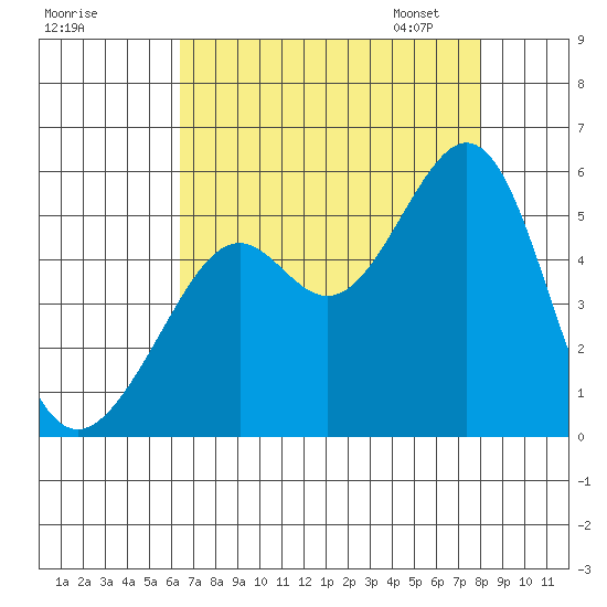 Oakland, Matson Wharf tide chart for Sunday, August 17, 2025