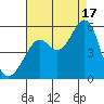Oakland, Matson Wharf tide chart for Sunday, August 17, 2025