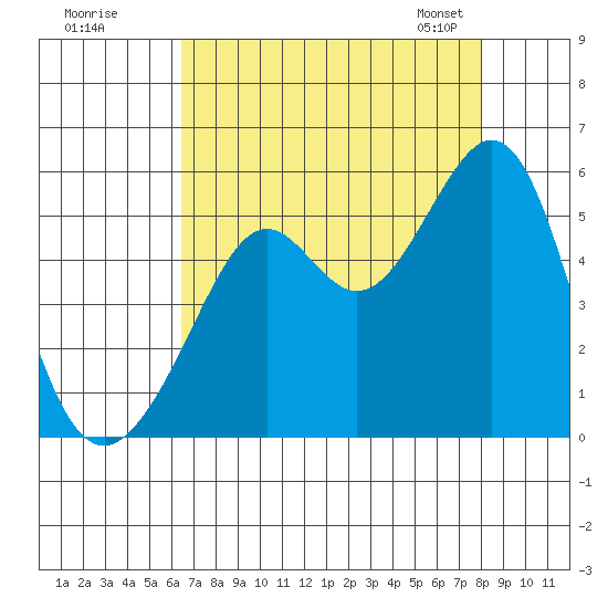Oakland, Matson Wharf tide chart for Monday, August 18, 2025