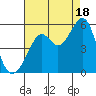 Oakland, Matson Wharf tide chart for Monday, August 18, 2025
