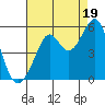 Oakland, Matson Wharf tide chart for Tuesday, August 19, 2025