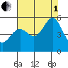 Oakland, Matson Wharf tide chart for Friday, August 1, 2025