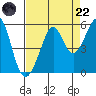 Oakland, Matson Wharf tide chart for Friday, August 22, 2025
