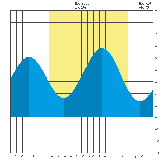 Oakland, Matson Wharf tide chart for Wednesday, August 27, 2025