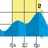 Oakland, Matson Wharf tide chart for Saturday, August 2, 2025