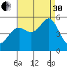 Oakland, Matson Wharf tide chart for Saturday, August 30, 2025