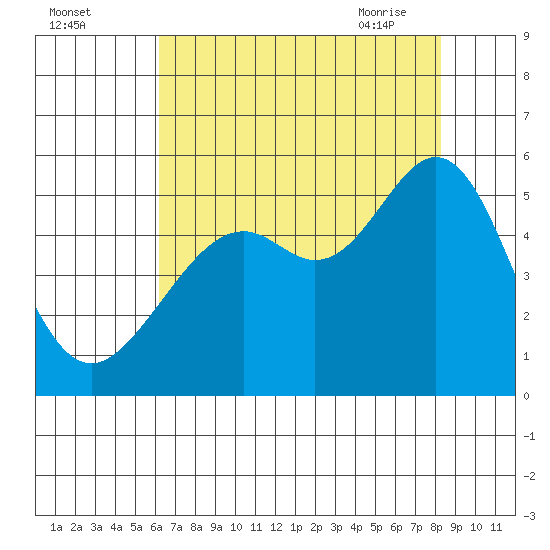 Oakland, Matson Wharf tide chart for Sunday, August 3, 2025
