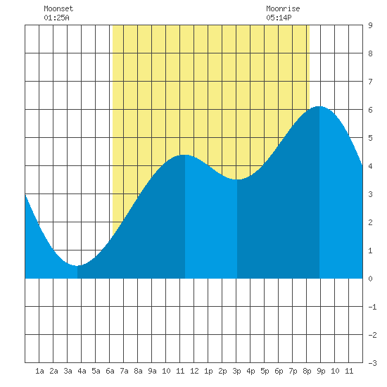 Oakland, Matson Wharf tide chart for Monday, August 4, 2025