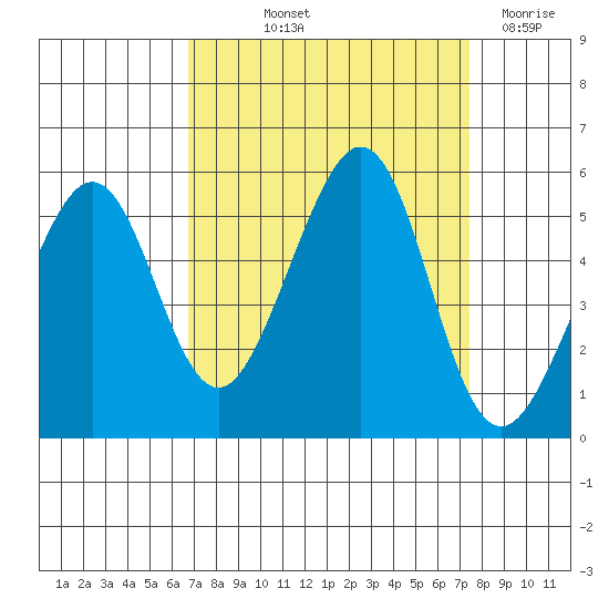 Oakland, Matson Wharf tide chart for Wednesday, September 10, 2025