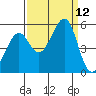 Oakland, Matson Wharf tide chart for Friday, September 12, 2025