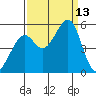 Oakland, Matson Wharf tide chart for Saturday, September 13, 2025