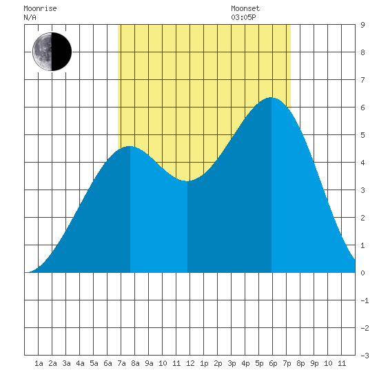 Oakland, Matson Wharf tide chart for Sunday, September 14, 2025