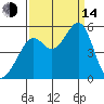 Oakland, Matson Wharf tide chart for Sunday, September 14, 2025