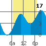 Oakland, Matson Wharf tide chart for Wednesday, September 17, 2025