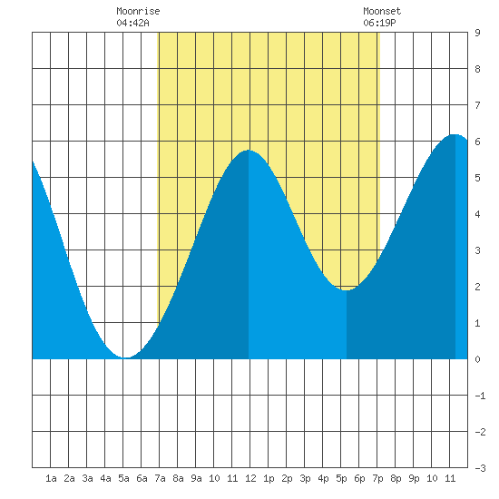 Oakland, Matson Wharf tide chart for Friday, September 19, 2025