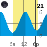 Oakland, Matson Wharf tide chart for Sunday, September 21, 2025