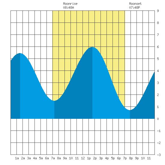 Oakland, Matson Wharf tide chart for Tuesday, September 23, 2025