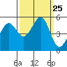 Oakland, Matson Wharf tide chart for Thursday, September 25, 2025