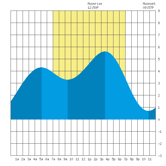 Oakland, Matson Wharf tide chart for Saturday, September 27, 2025