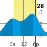 Oakland, Matson Wharf tide chart for Sunday, September 28, 2025