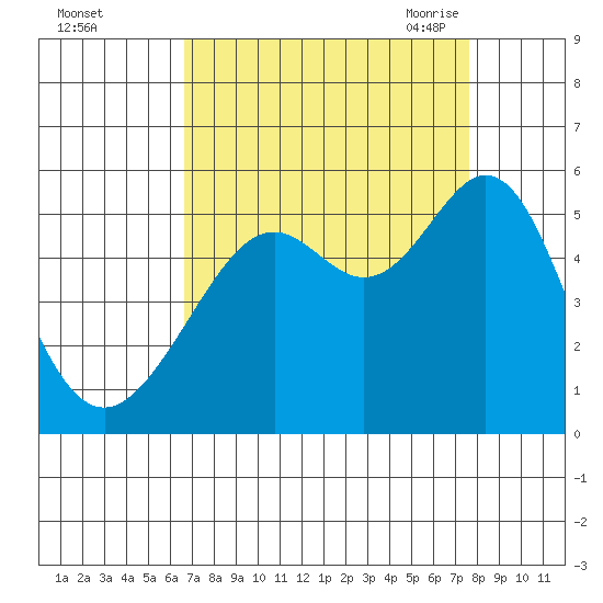 Oakland, Matson Wharf tide chart for Tuesday, September 2, 2025