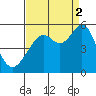 Oakland, Matson Wharf tide chart for Tuesday, September 2, 2025