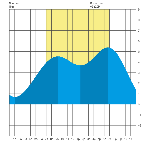 Oakland, Matson Wharf tide chart for Tuesday, September 30, 2025