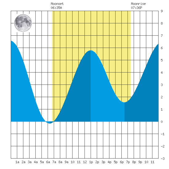 Oakland, Matson Wharf tide chart for Sunday, September 7, 2025
