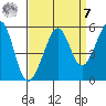 Oakland, Matson Wharf tide chart for Sunday, September 7, 2025