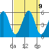 Oakland, Matson Wharf tide chart for Tuesday, September 9, 2025